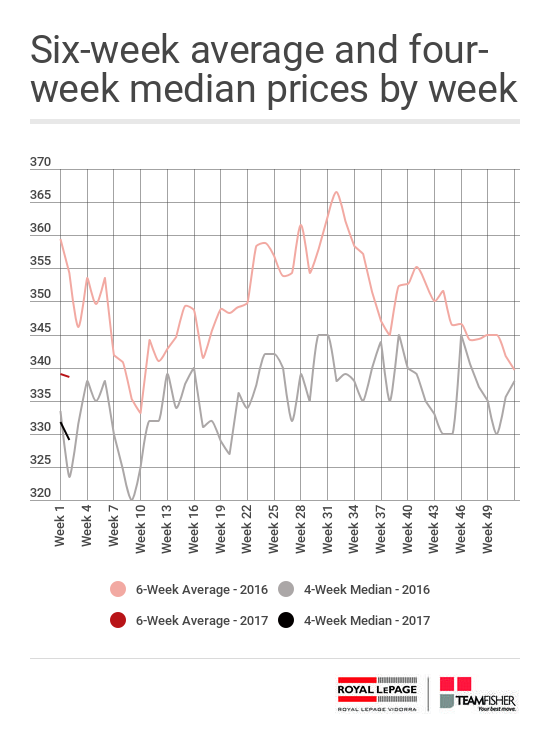 Average and median prices for Saskatoon homes sold MLS for the week of January 8-14, 2017