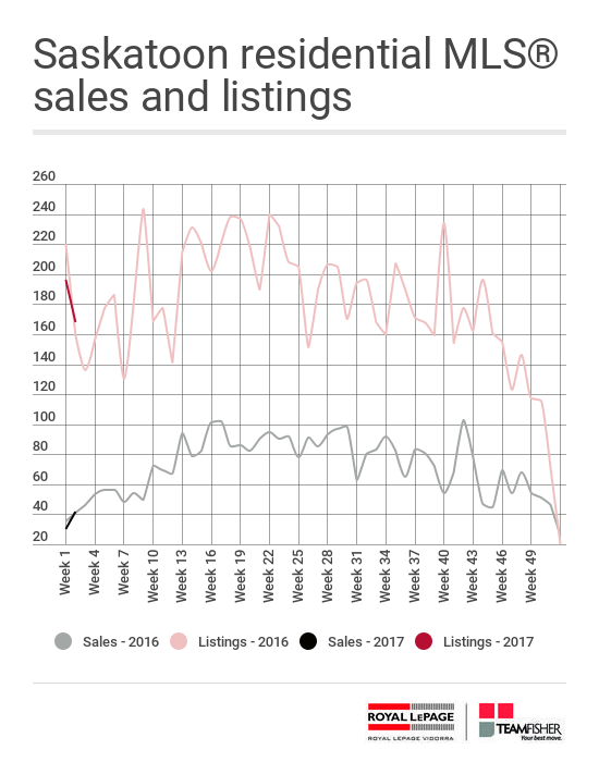 Saskatoon residential sales and listing Activity for the week of January 8-14, 2017