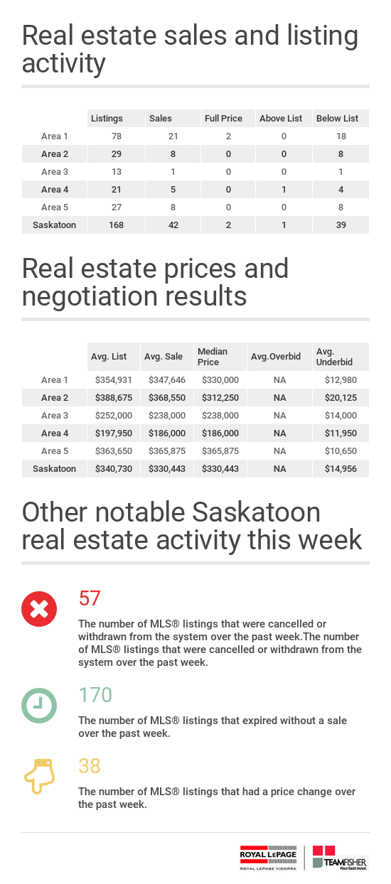 Summary of Saskatoon real estate activity for homes sold and listed MLS for the week of January 8-14, 2017