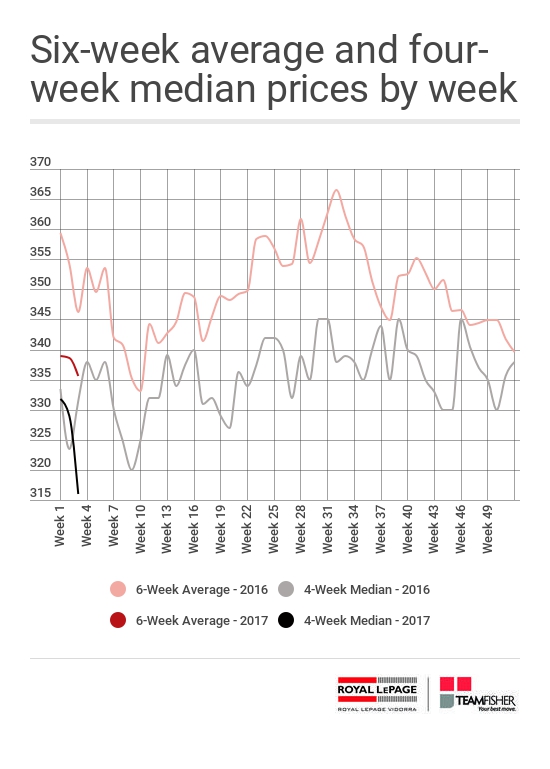 Average and median prices for Saskatoon homes sold MLS for the week of January 15-21, 2017