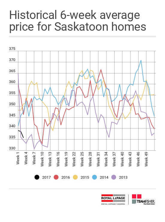 Historical six-week average price for homes sold MLS through the week of January 15-21, 2017