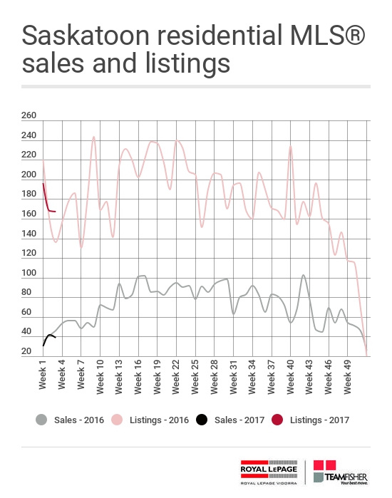 Residential sales and listing activity from the Saskatoon MLS for the week of January 15-21, 2017