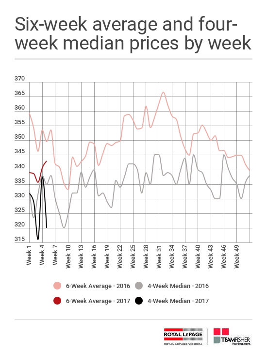 Average and median prices for Saskatoon homes sold MLS for the week of January 29 - February 4, 2017