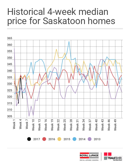 Historical four-week median price for Saskatoon homes sold MLS through the week of January 29 - February 4, 2017