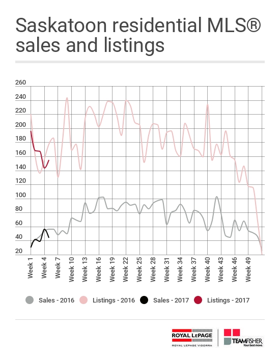 Residential sales and listing activity from the Saskatoon MLS for the week of January 29 - February 4, 2017