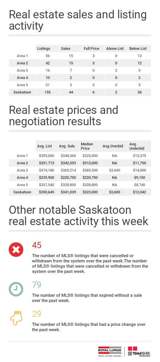 Saskatoon residential sales and listing Activity for the week of January 29 - February 4, 2017