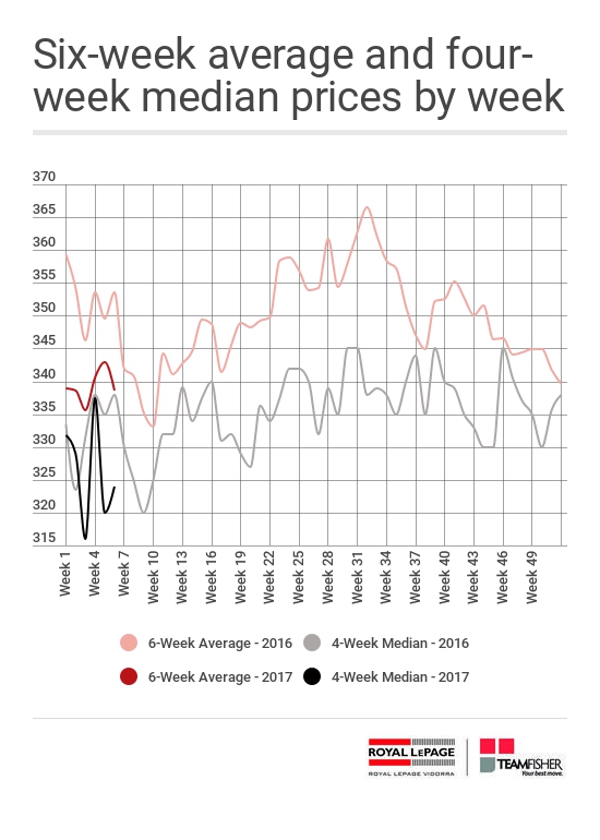 Average and median prices for Saskatoon homes sold through the MLS® from February 5-11, 2017