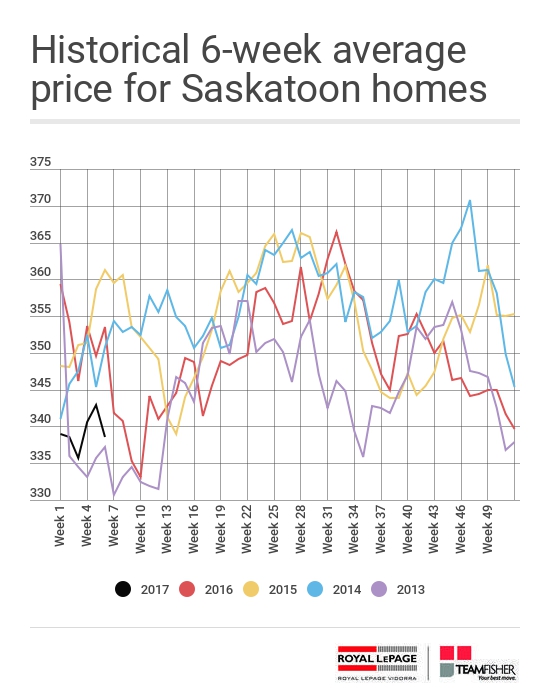 Historical six-week average price of Saskatoon homes sold through the MLS® from February 11-17, 2017