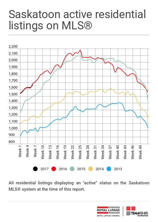 Active residential listings on the Saskatoon MLS® at February 18, 2017