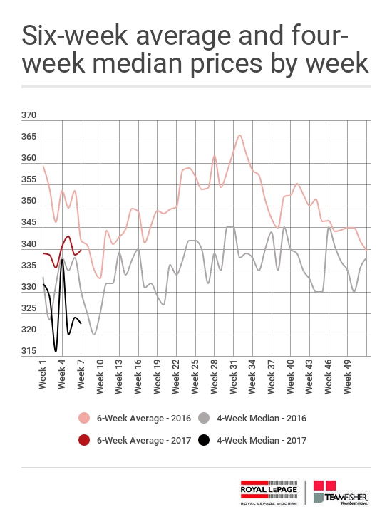 Average and median prices for Saskatoon homes sold through the MLS® from February 12-18, 2017