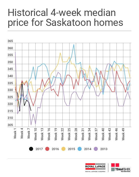 Historical four-week median price of Saskatoon homes sold through the MLS for the week of February 19-25, 2017