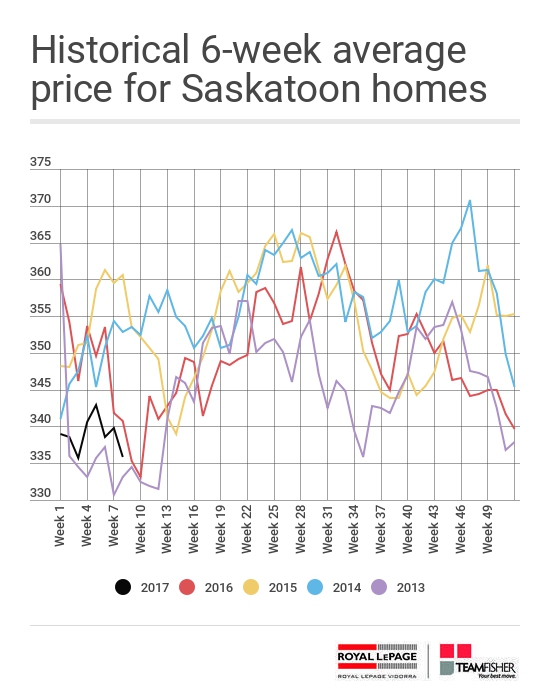 Historical six-week average price of Saskatoon homes sold through the MLS® from February 19-25, 2017