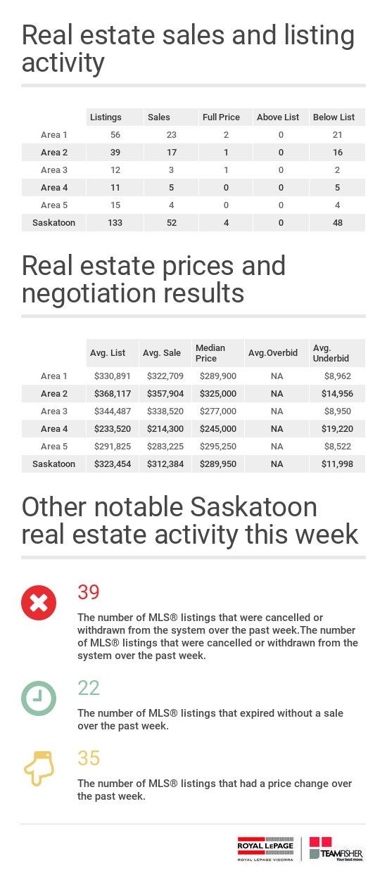 Saskatoon real estate statistics for residential MLS® sales from February 19-25, 2017