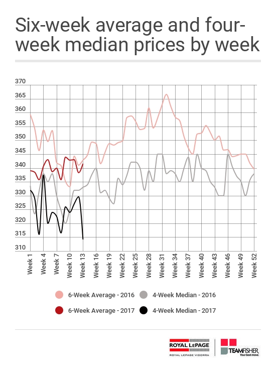 Average and median prices for Saskatoon homes sold through the MLS from March 26 - April 1, 2017 