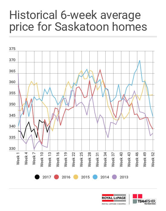 Historical 6-week average price for Saskatoon homes sold through the MLS from March 26 - April 1, 2017