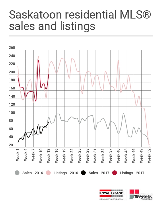 Saskatoon residential MLS sales and listings for the week of March 26 - April 1, 2017