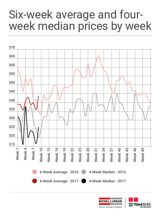 Average and median prices for Saskatoon homes sold through the MLS® from February 26 - March 3, 2017