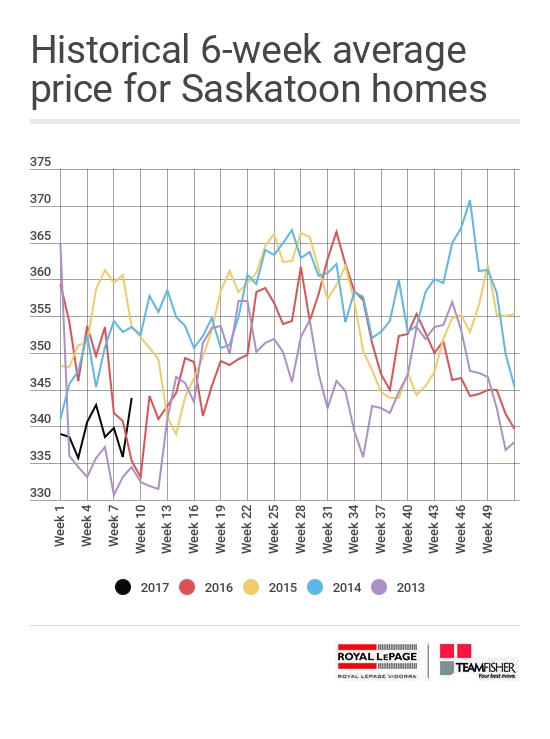 Historical six-week average price of Saskatoon homes sold through the MLS® from February 26 - March 3, 2017