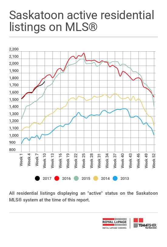 Active residential listings on the Saskatoon MLS® at March 11, 2017