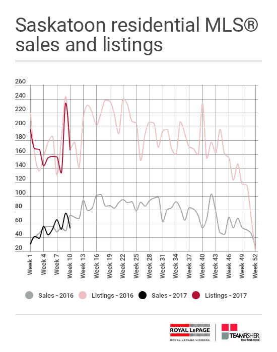 Saskatoon residential MLS ® sales and new listings for the week of March 5-11, 2017