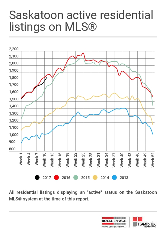 Active residential listings on the Saskatoon MLS® at March 18, 2017