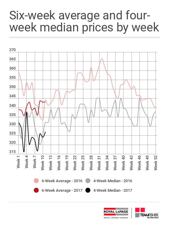 Average and median prices for Saskatoon homes sold through the MLS® from March 12-18, 2017