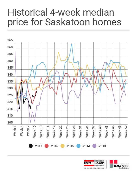Historical 4-week median price for Saskatoon homes sold through the MLS from March 19-25, 2017