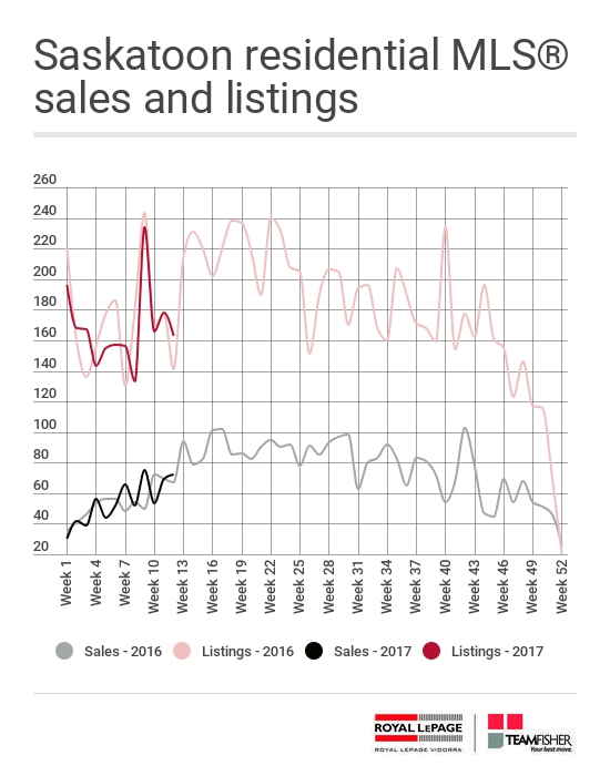 Saskatoon residential MLS sales and listings for the week of March 19-25, 2017