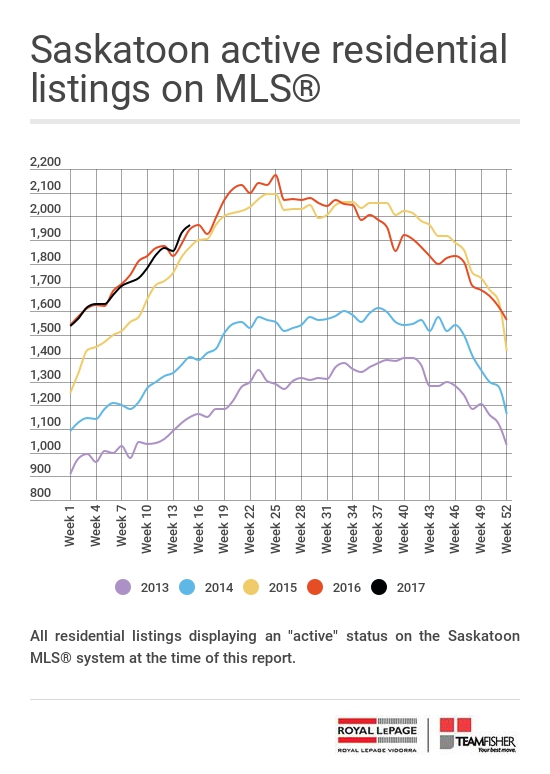 Saskatoon active residential listings on the MLS at April 14, 2017