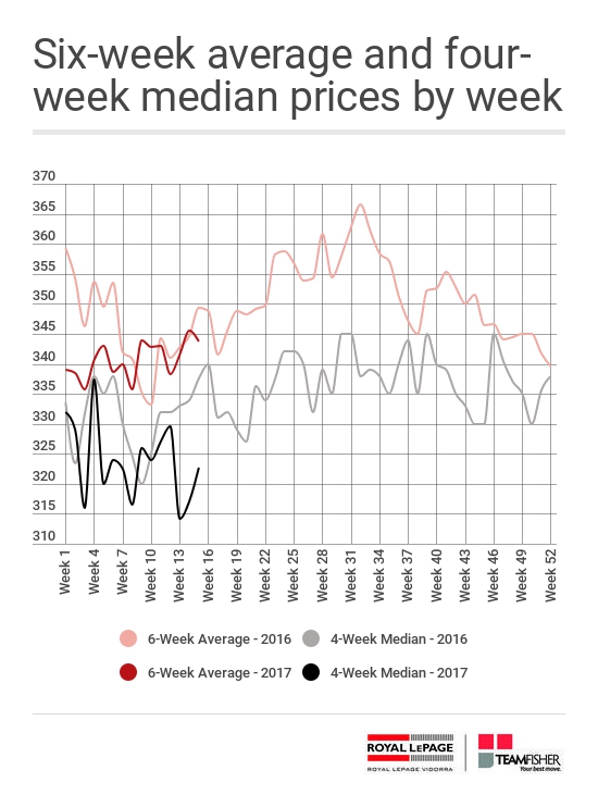 Average and median prices for Saskatoon homes sold through the MLS from April 9-15, 2017 