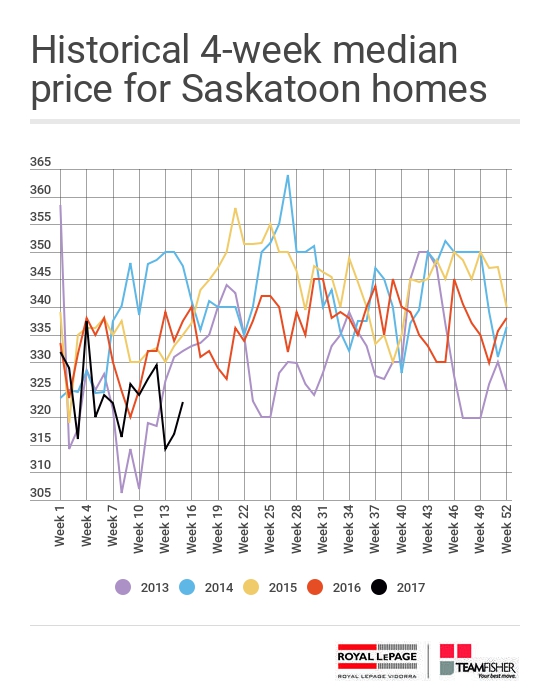 Historical 4-week median price for Saskatoon homes sold through the MLS from April 9-15, 2017