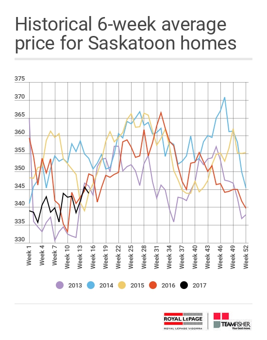 Historical 6-week average price for Saskatoon homes sold through the MLS from April 9-15, 2017