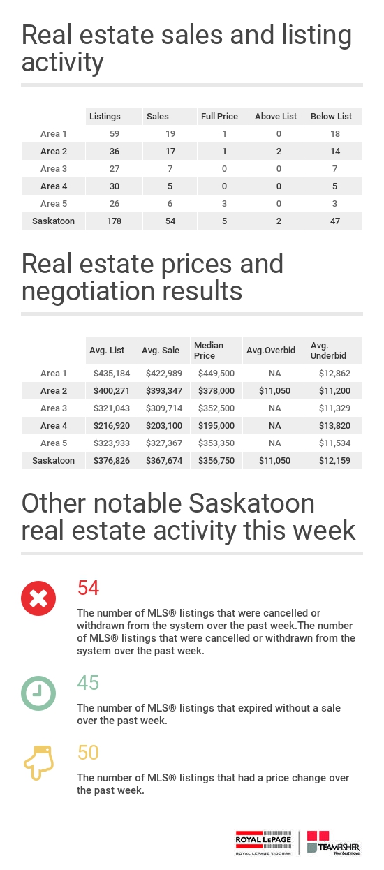 Saskatoon real estate statistics for MLS home sales from April 9-15, 2017