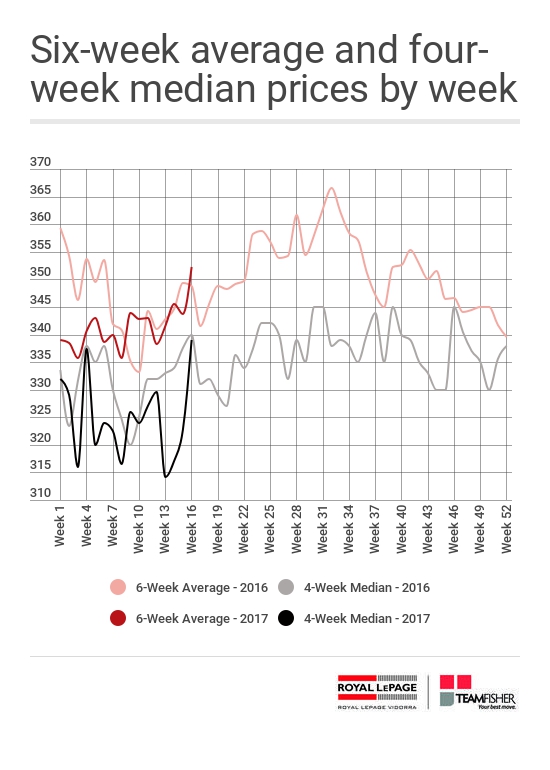 Average and median prices for Saskatoon homes sold through the MLS from April 16-22, 2017