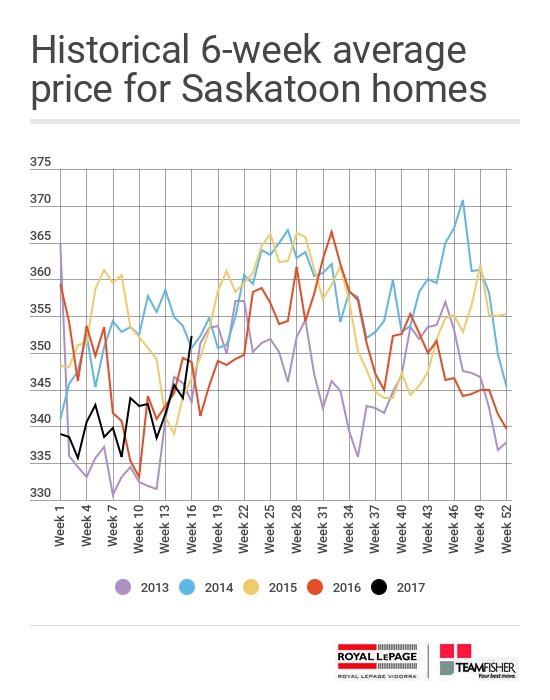 Historical 6-week average price for Saskatoon homes sold through the MLS from April 16-22, 2017