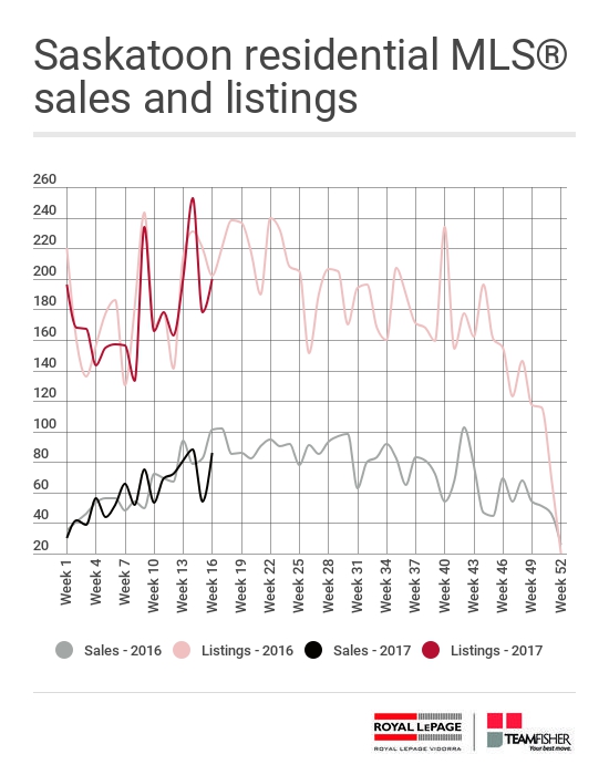 Saskatoon real estate statistics for MLS home sales from April 16-22, 2017