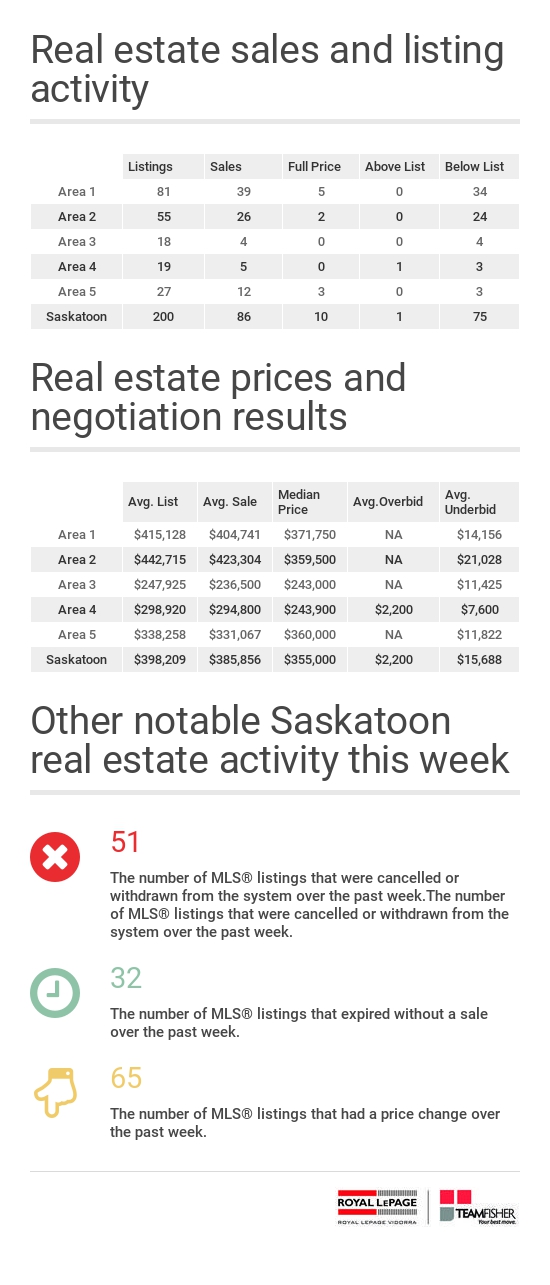 Saskatoon real estate statistics for MLS home sales from April 16-22, 2017