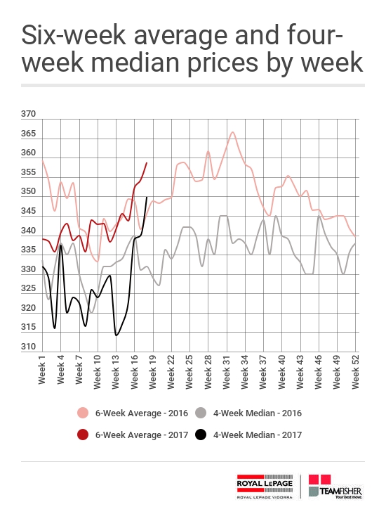 Average and median prices for Saskatoon homes sold through the MLS from April 29 - May 6, 2017