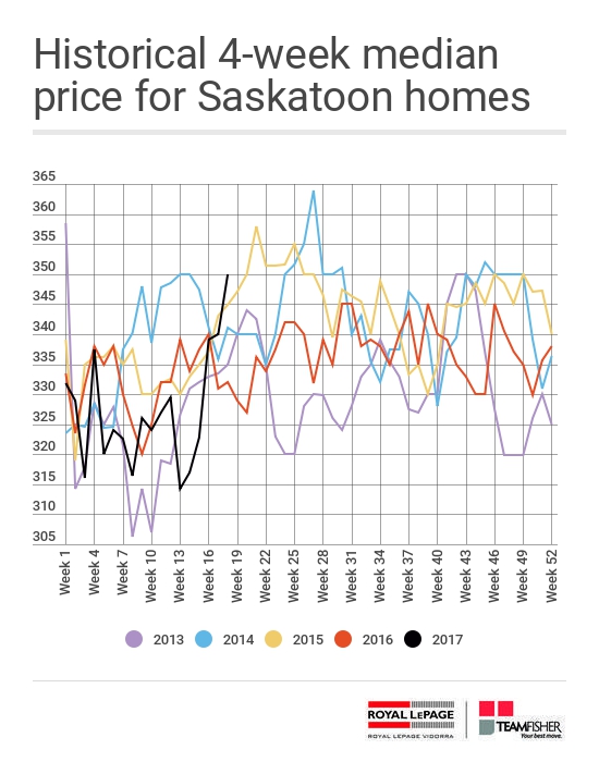Historical 4-week median price for Saskatoon homes sold through the MLS from April 29 - May 6, 2017