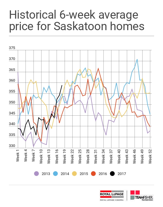 Historical 6-week average price for Saskatoon homes sold through the MLS from April 29 - May 6 2017