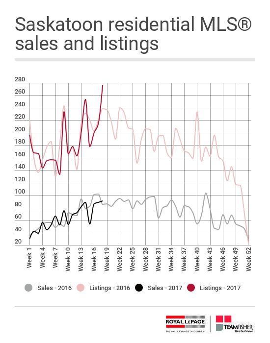 Saskatoon residential MLS sales and listings for the week of April 29 - May 6, 2017