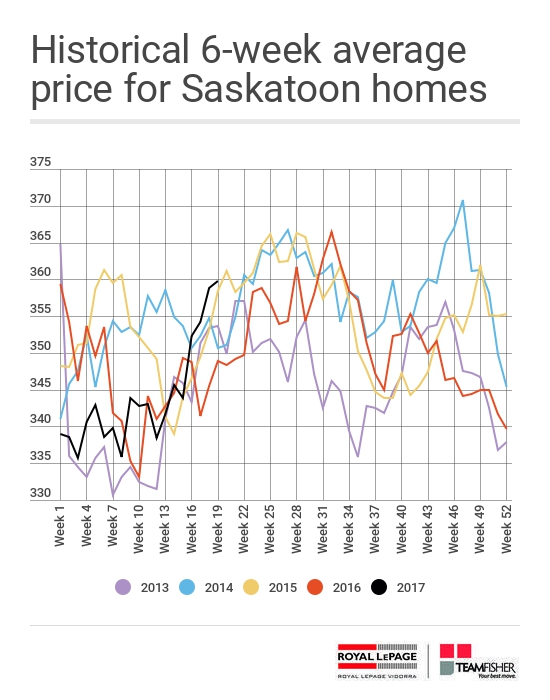 Historical 6-week average price for Saskatoon homes sold through the MLS from May 6-13 2017
