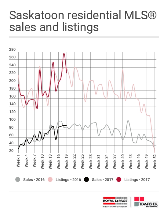 Saskatoon residential MLS sales and listings for the week of May 6-13, 2017