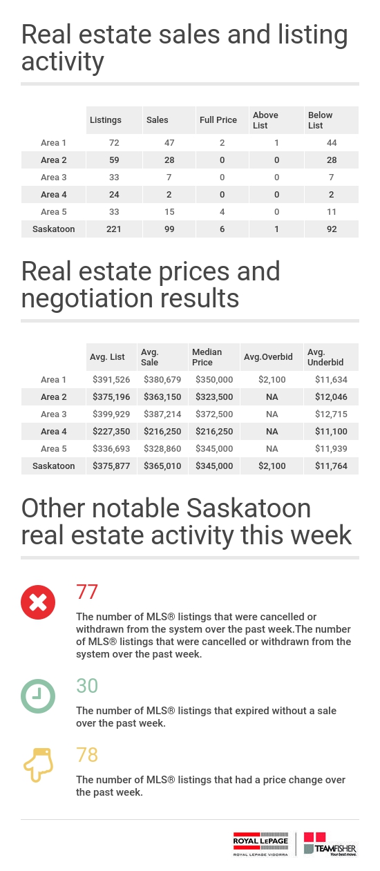 Saskatoon real estate statistics for MLS home sales from May 14-20, 2017