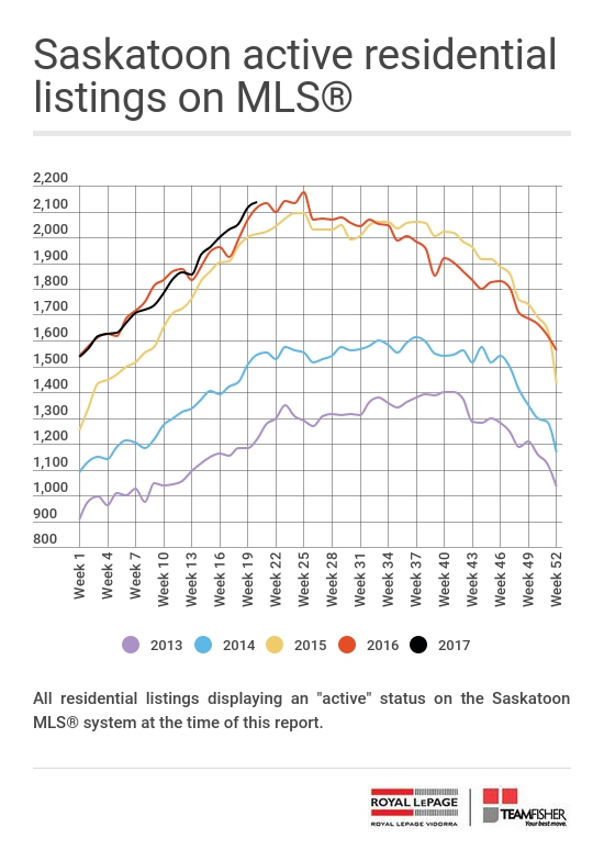 Saskatoon active residential listings on the MLS at May 20, 2017