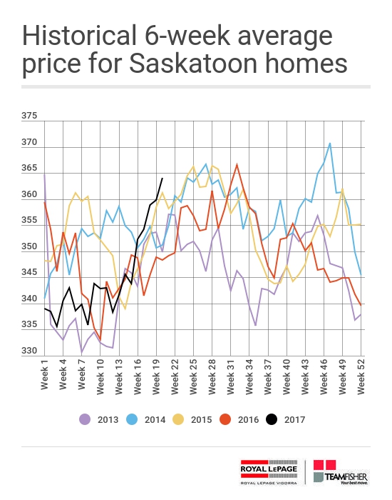 Historical 6-week average price for Saskatoon homes sold through the MLS from May 14-20, 2017