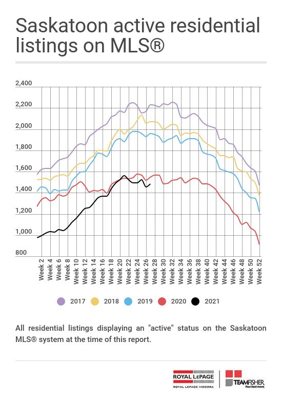 Active Saskatoon real estate listings on the MLS at July 10, 2021